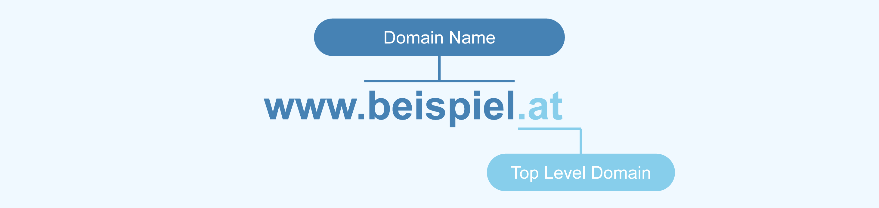 Wie sieht Domain Name aus?