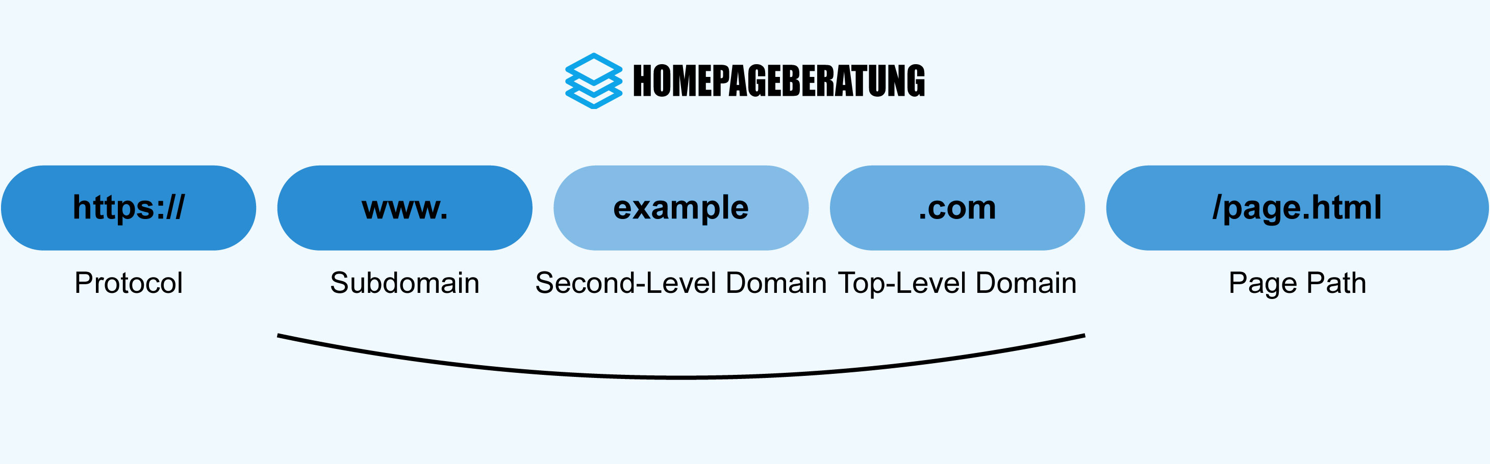 Wie sieht eine Top Level Domain aus?